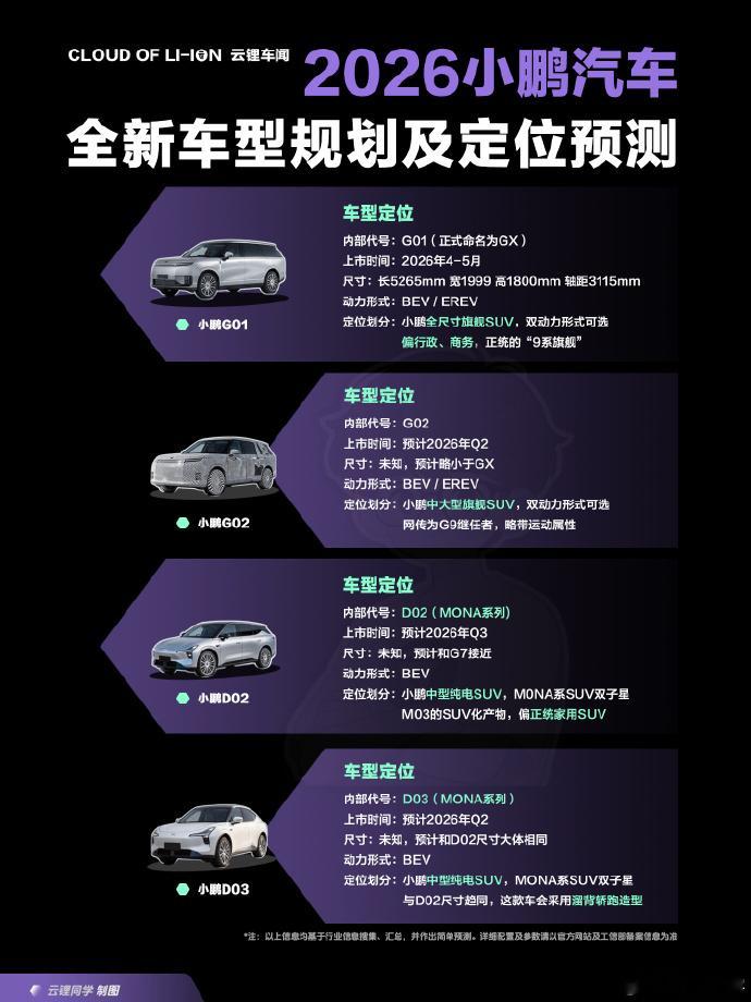 至此，小鹏今年的新车规划还剩下一台...小鹏g9l预售价25.98万元