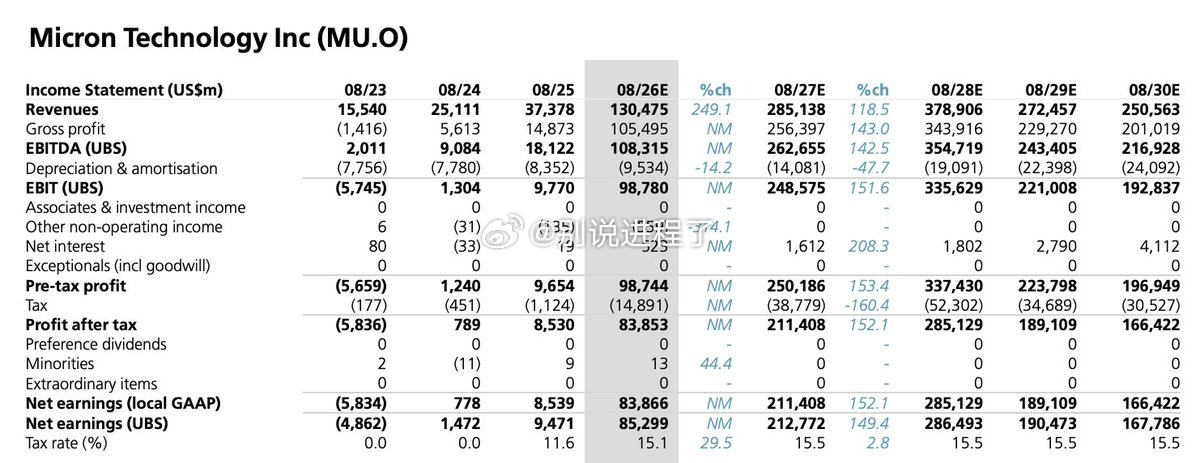 瑞银预计美光在2028财年末将保持90%以上的毛利率。 