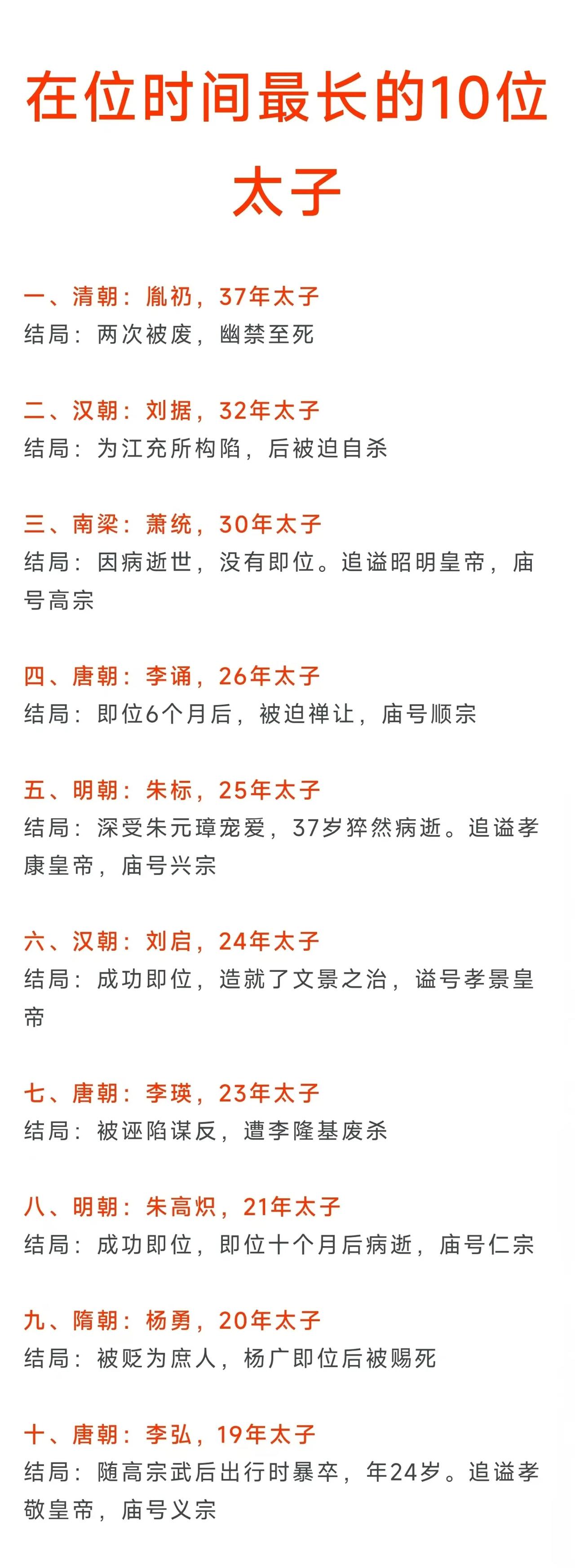 在位时间最长的10位太子，仅有3人登基为帝，另有3人被追尊为帝，登基为帝的3人除
