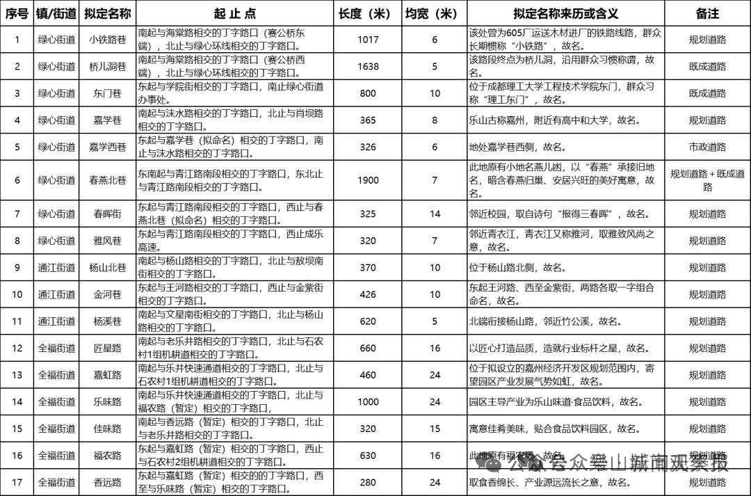 乐山人注意！城区街路巷命名最后机会，明天（7月1日）截止接收意见建议！
“魅力乐
