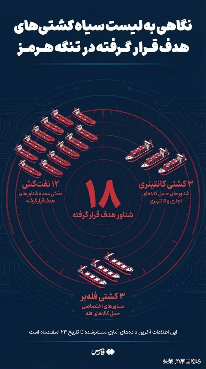 自战争爆发以来，伊朗已对18艘无视霍尔木兹海峡警告的船只，发动袭击。
• 12艘