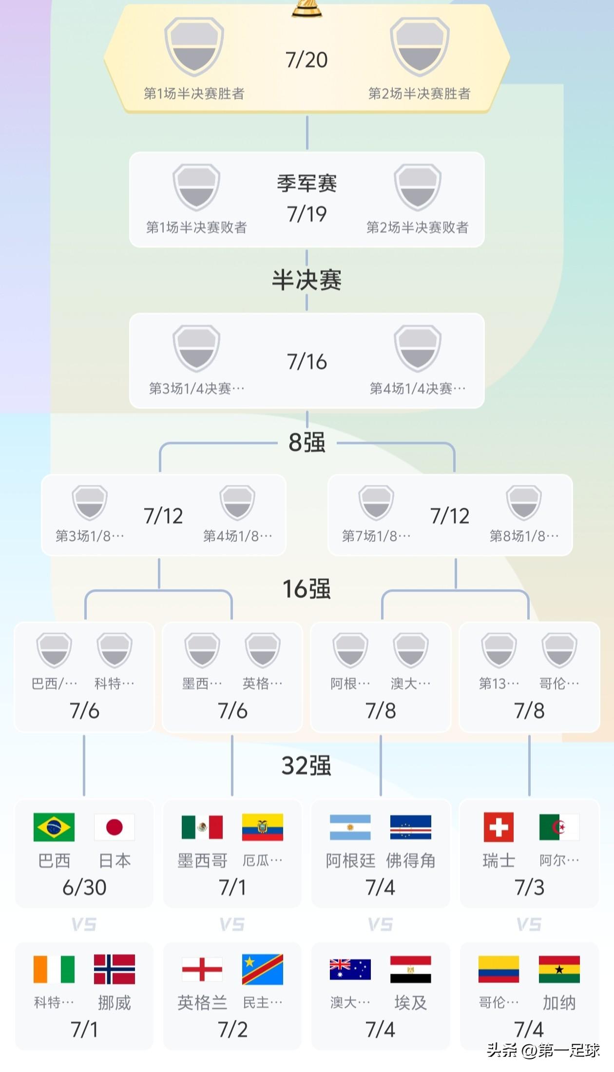 阿根廷队这签运太好了，这是FIFA保送阿根廷和梅西进四强啊，这个1/4区，因为葡