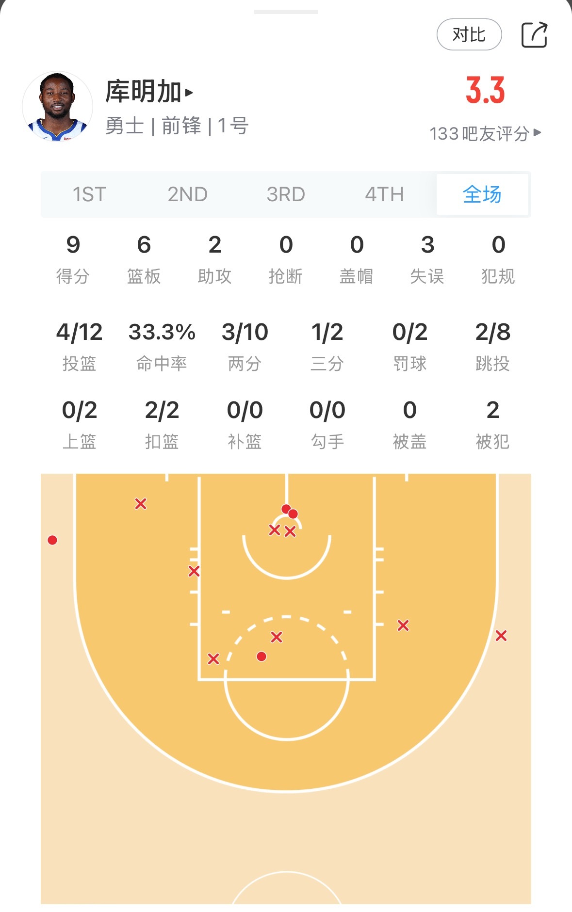 今天的波杰和库名家怎么说？ 俩人第四节都按在了板凳席 他俩正负值是负38这真不是