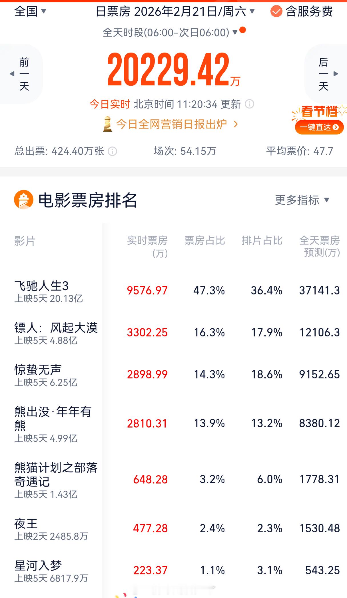 《星河入梦》再不撤档就来不及了，这电影票房真是惨不忍睹，还是在最好的春节档期。实