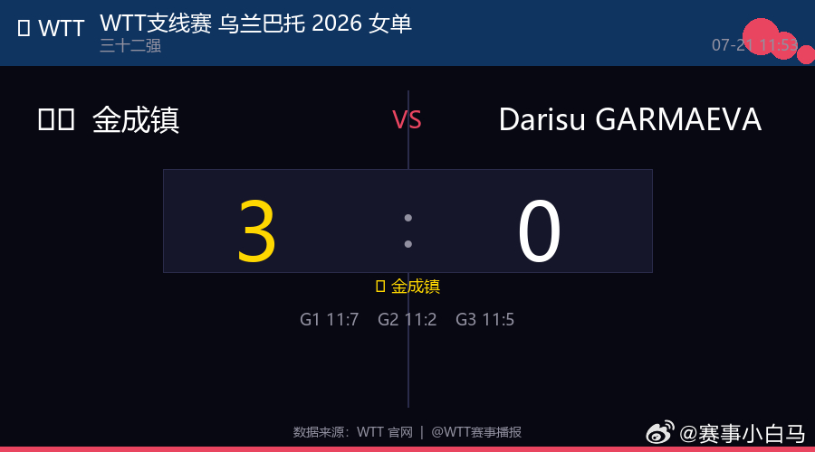 🏓 WTT支线赛 乌兰巴托 2026 女单  |  三十二强🇰🇷 金成镇 