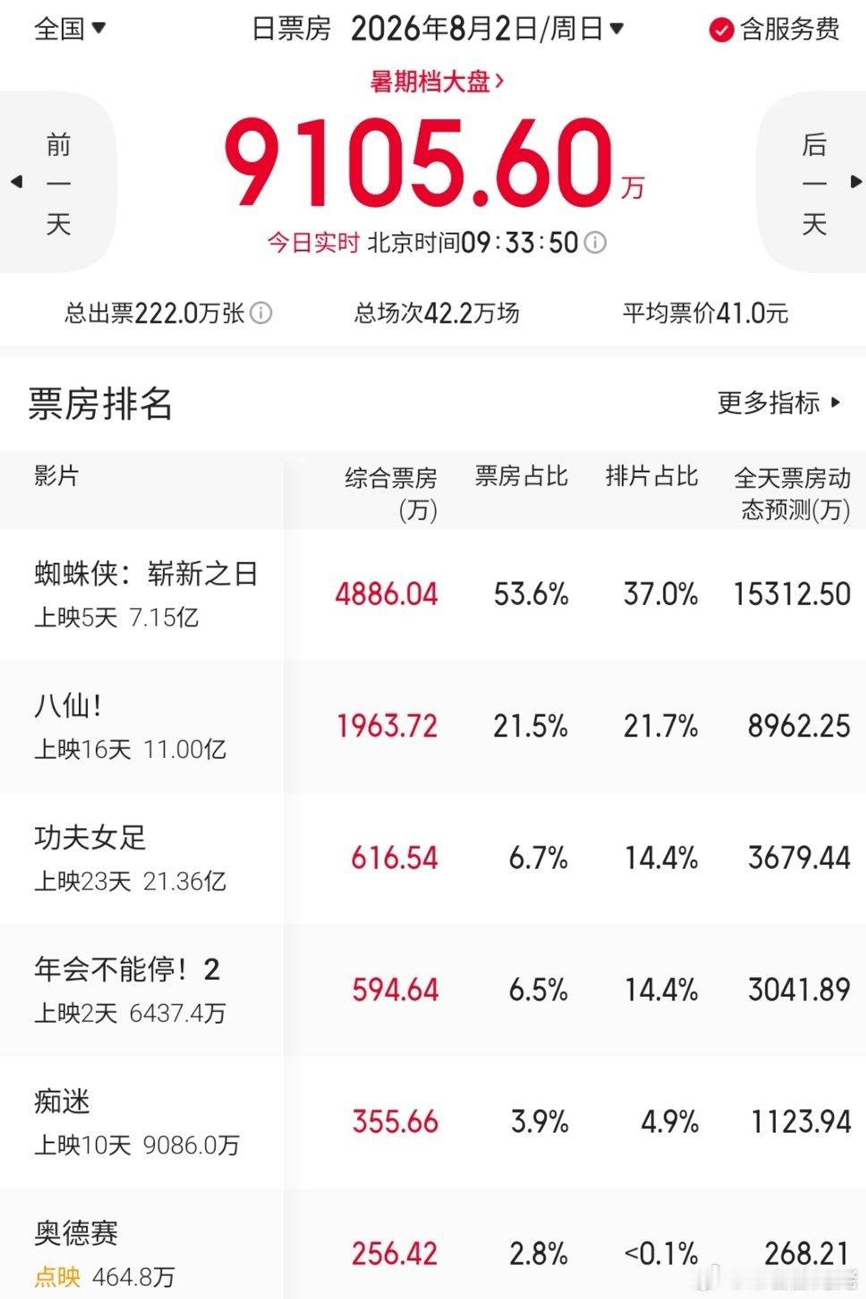 除了蜘蛛侠和八仙和点映的奥德赛，全部倒挂。。。 