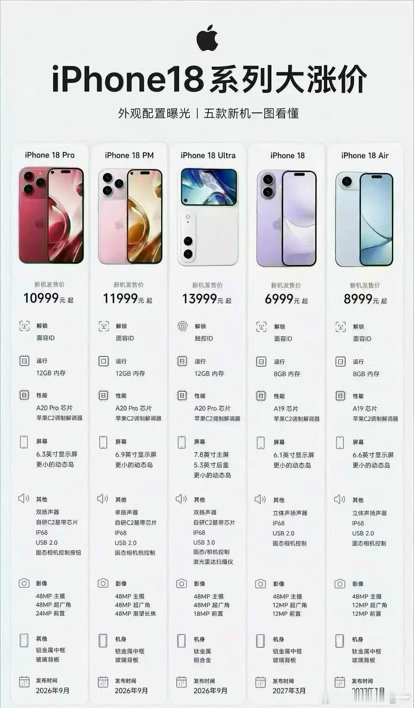 iPhone18Pro售价曝光这个价格你们会买吗？ ​​​