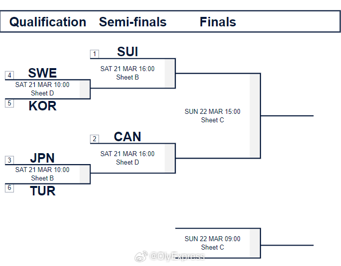 【女子冰壶世锦赛循环赛最终排名和淘汰赛对阵形势】2026女子冰壶世锦赛 3月20