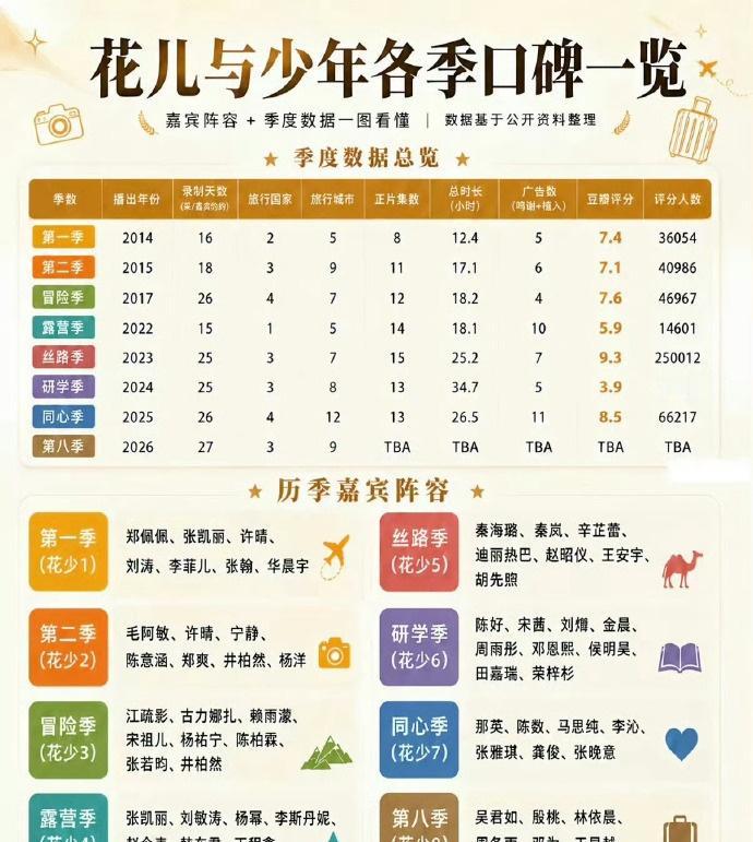 重温花少系列才发现，花儿与少年丝路季口碑最高，花儿与少年 5 豆瓣评分 9.3，
