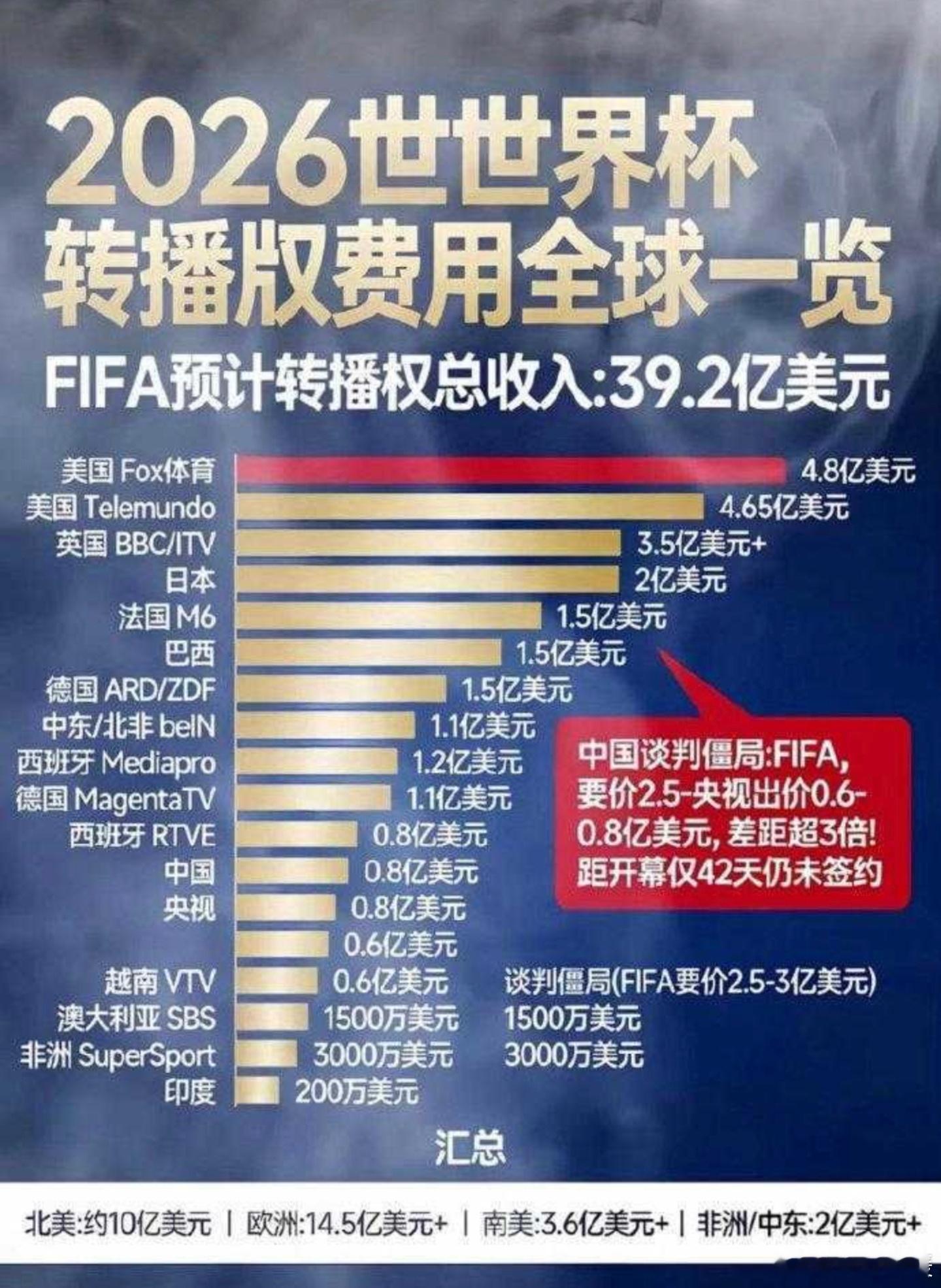 没有中方参赛，时段因为时差对国内不友好，咱们不接这个天价转播权也是非常正常的。于