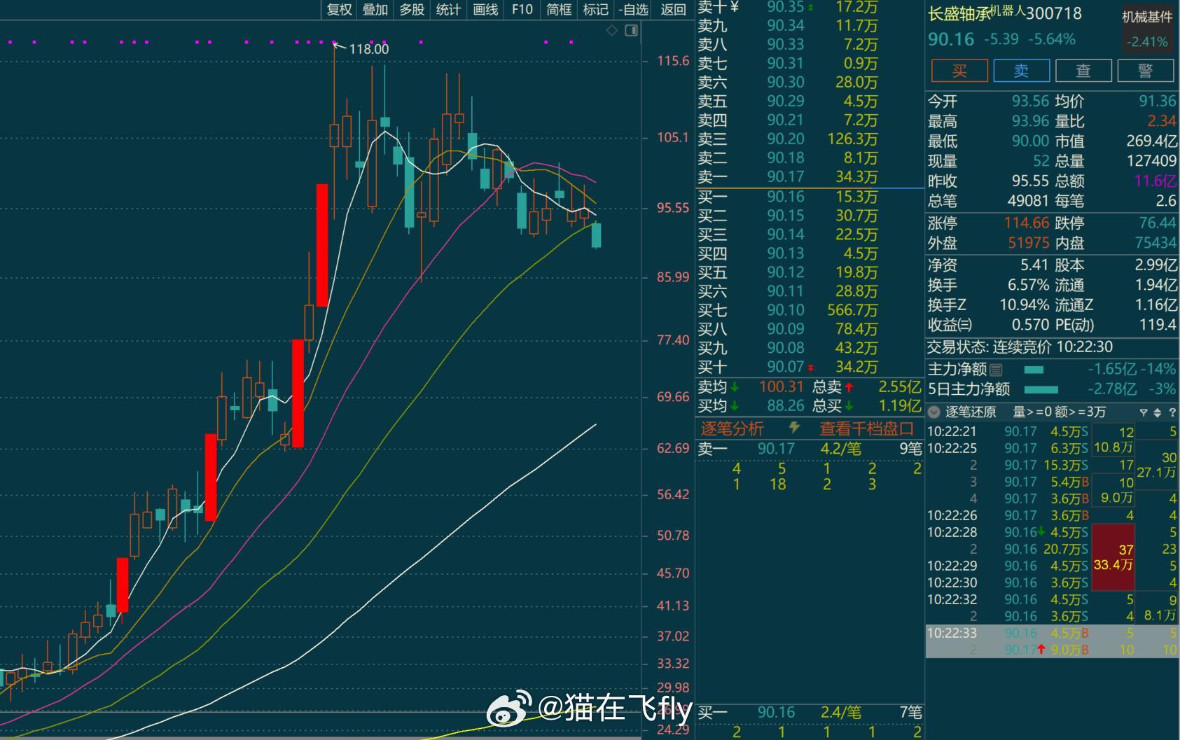 前几天做的机器人，保本走人了本来是可以算是大肉止盈大涨的那天减了一半本来想博弈一