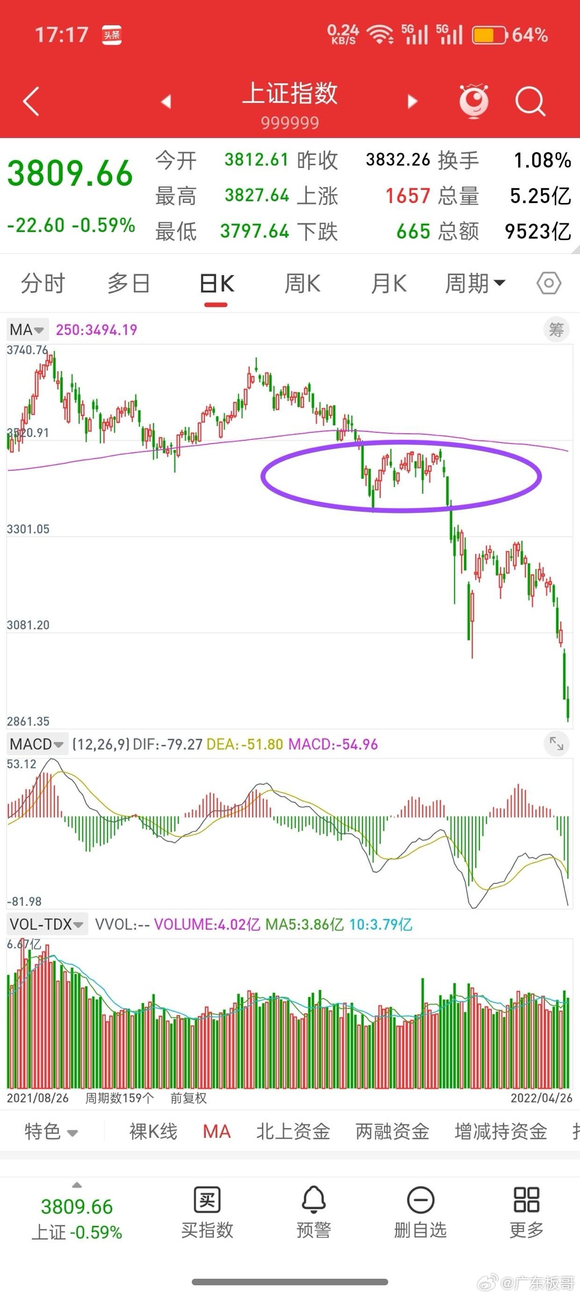 大盘无忧，耐心等待新一轮震荡上涨行情！说一下个人观点，大盘3800下方可能是本月