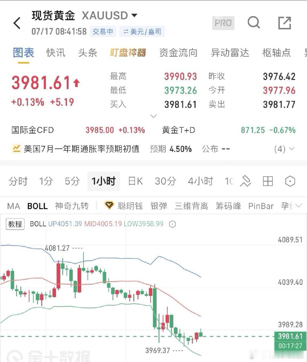 7.17黄金早评隔夜金价单边下挫跌破4000关口，日线大阴+均线空头排列，4小时