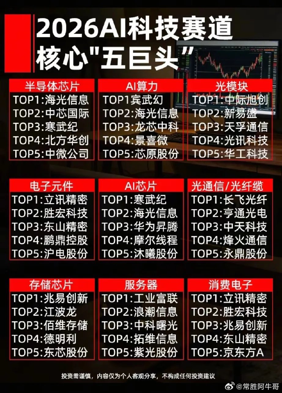 2026AI九大硬科技赛道龙头全梳理，算力芯片光通信主线明确！本次梳理为半导体芯