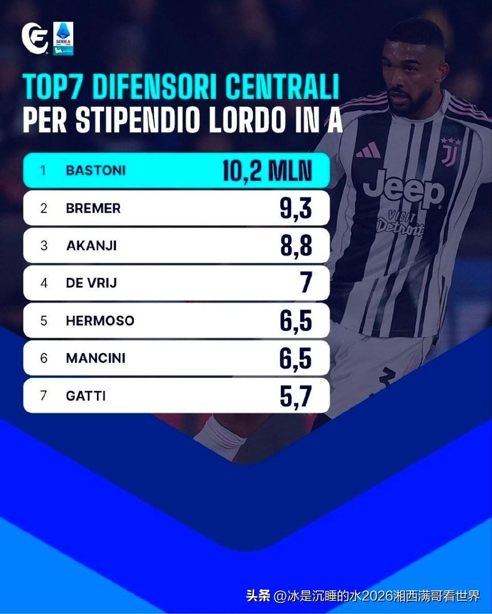 意甲收入最高的后卫：
德弗赖、阿坎吉、巴斯托尼分别位列第四、第三、第一。
意甲税