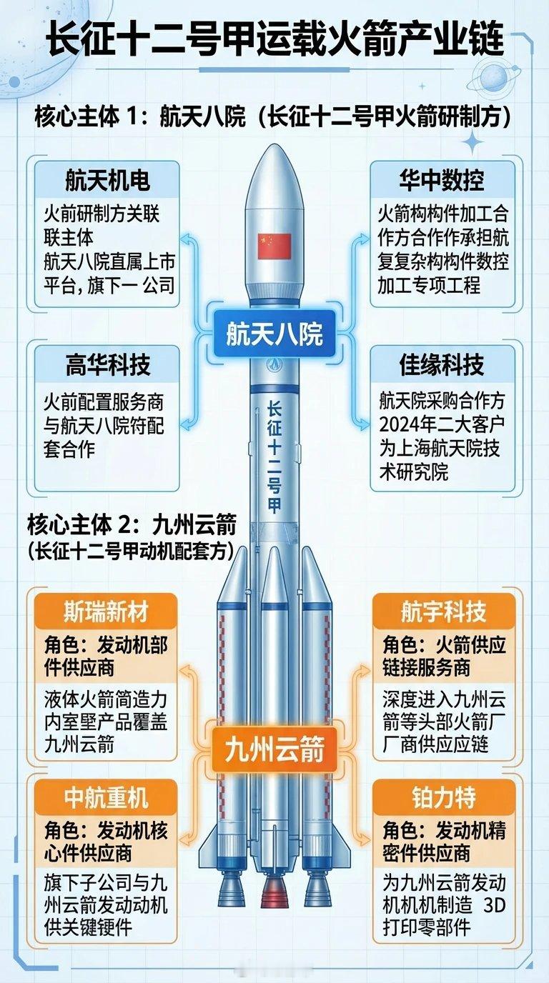 【长征十二号甲运载火箭概念整理】2025年12月17日，中国航天科技集团八院研制