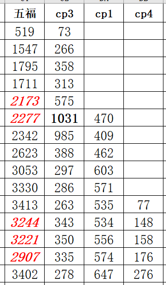 三个单更后恢复双更跳涨500万 稳得一笔啊集均2000～2500落点没啥大问题再