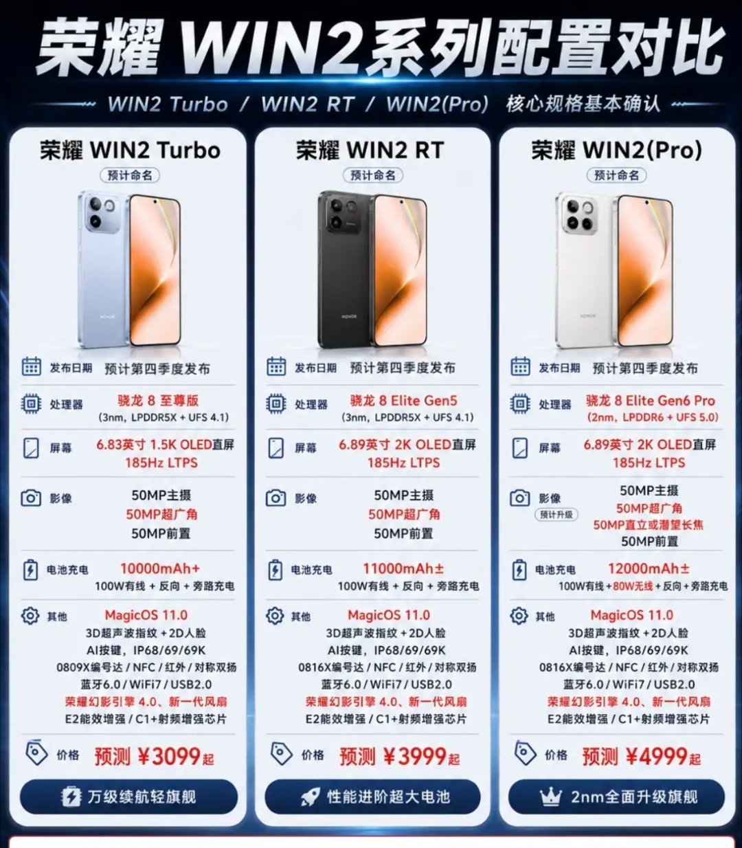 荣耀WIN2系列三款新机参数全曝光！四季度上新！Turbo三千档10000mAh
