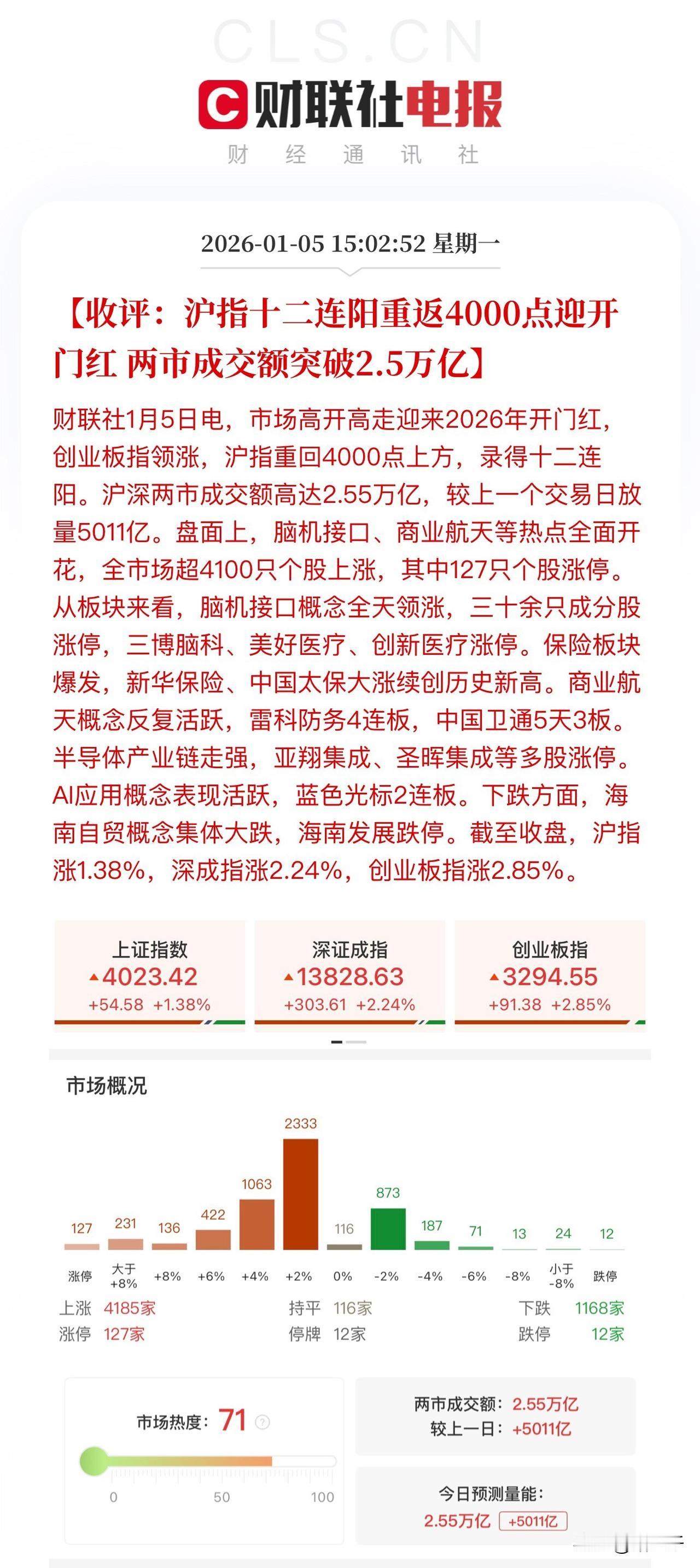 收评，A股放量大涨喜迎开门红！
尽管盘前有各种外围利空的担忧，
但A股全天越走越