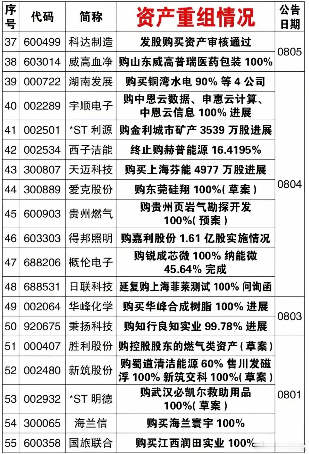 8.09周日  本周72家公司披露资产重组！万向钱潮、中化国际、京投发展、泰凌微