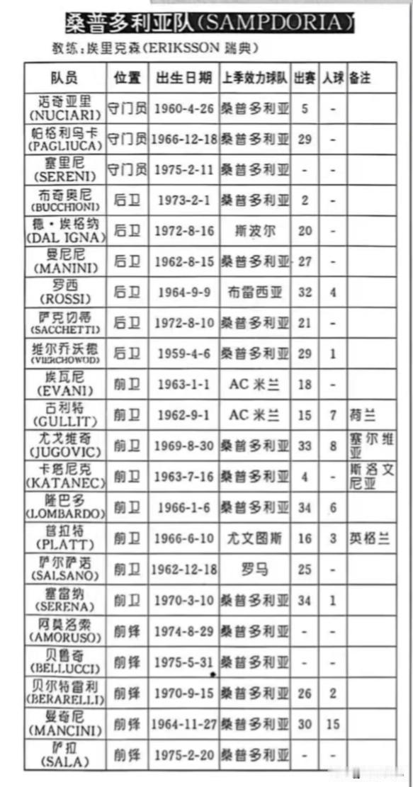 荷兰三剑客散伙那年，古利特与米兰队友埃瓦尼加盟了桑普多利亚。当时的桑普在1993