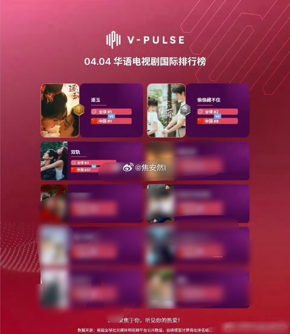 华语电视剧国际排行榜，偷偷藏不住竟然还在霸榜 