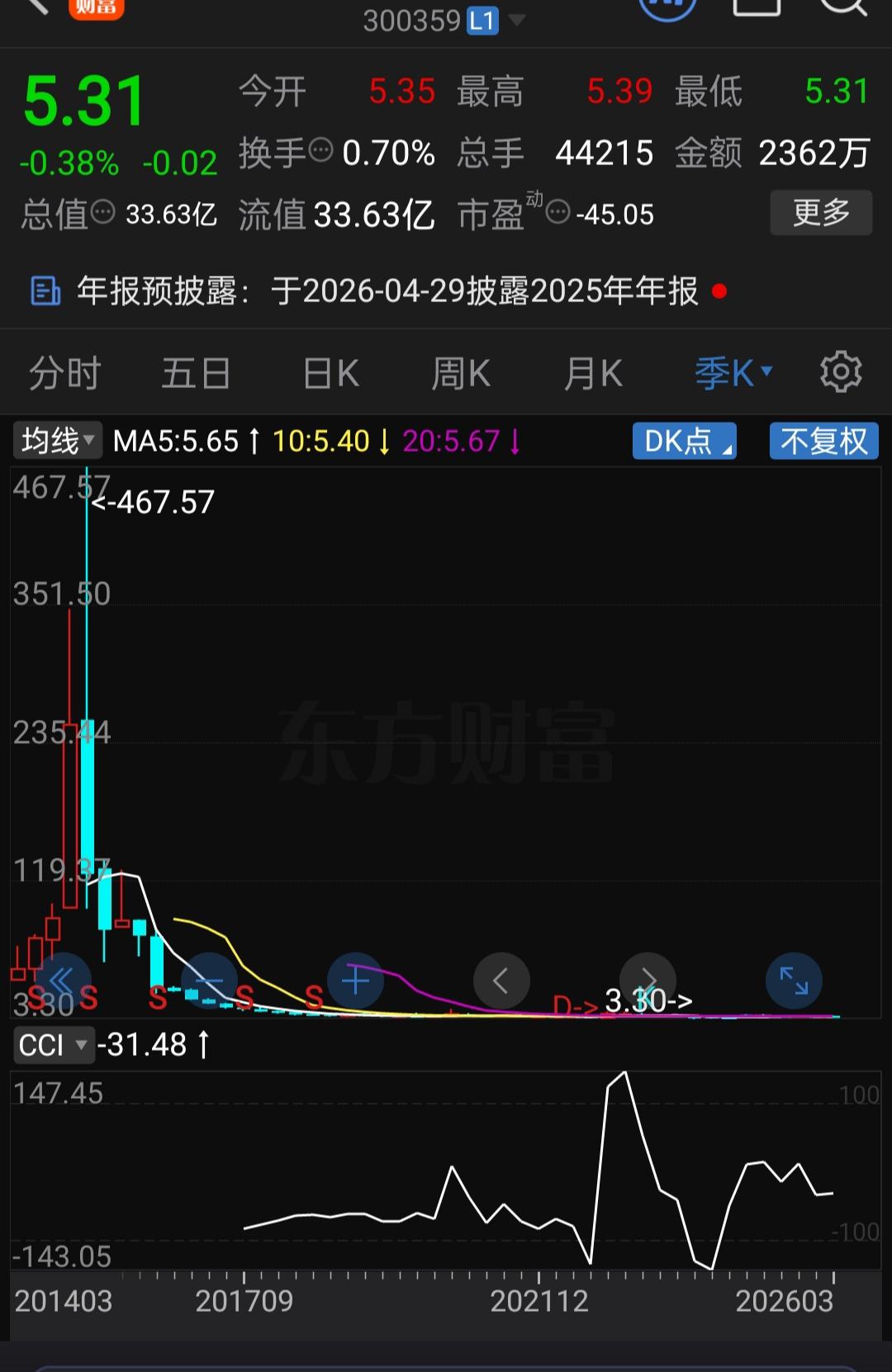 从467.57元跌到5.36元，区间跌幅超过了98%！在最近十年的A股历史上，它