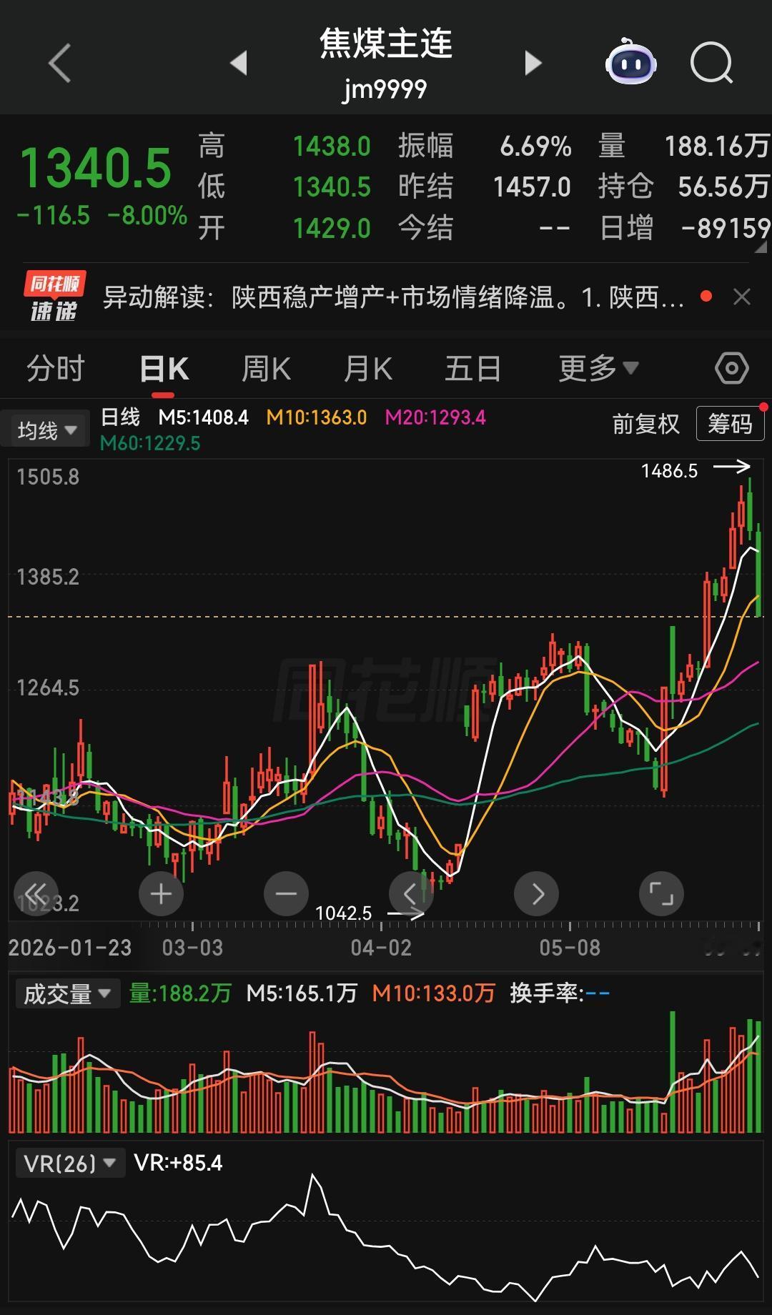 陕西传出增产信号，焦煤主力合约随即触及跌停——这一波动的核心意图，是给近期过热的