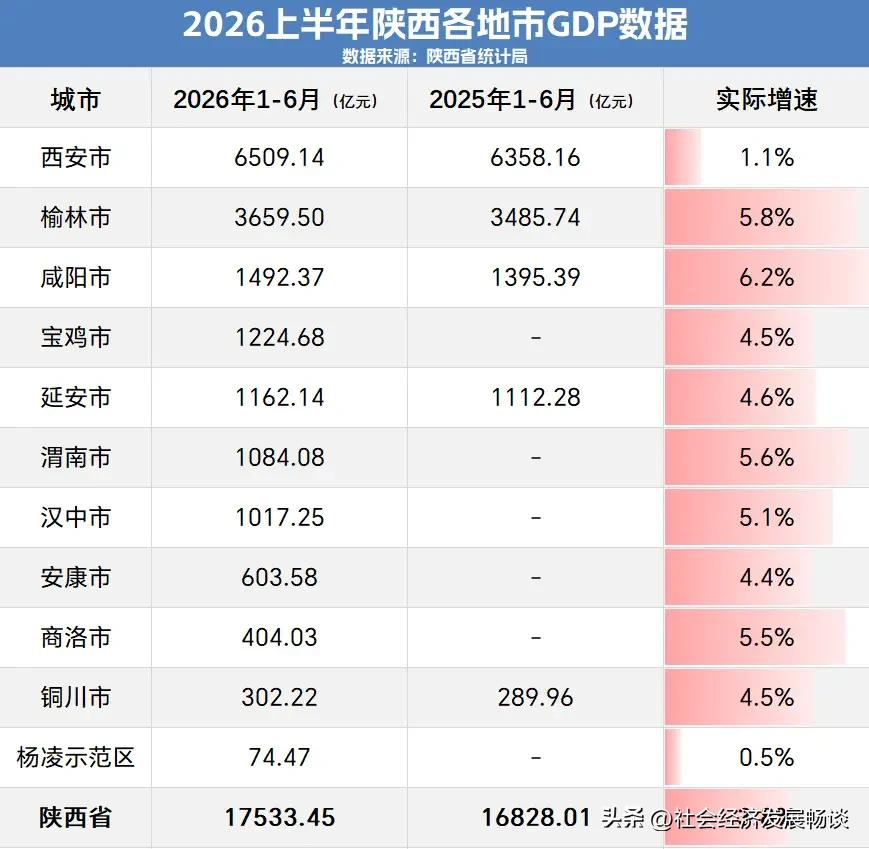 2026年上半年，陕西省经济总量被江西省反超！
西安市:6509亿，经济持续低迷