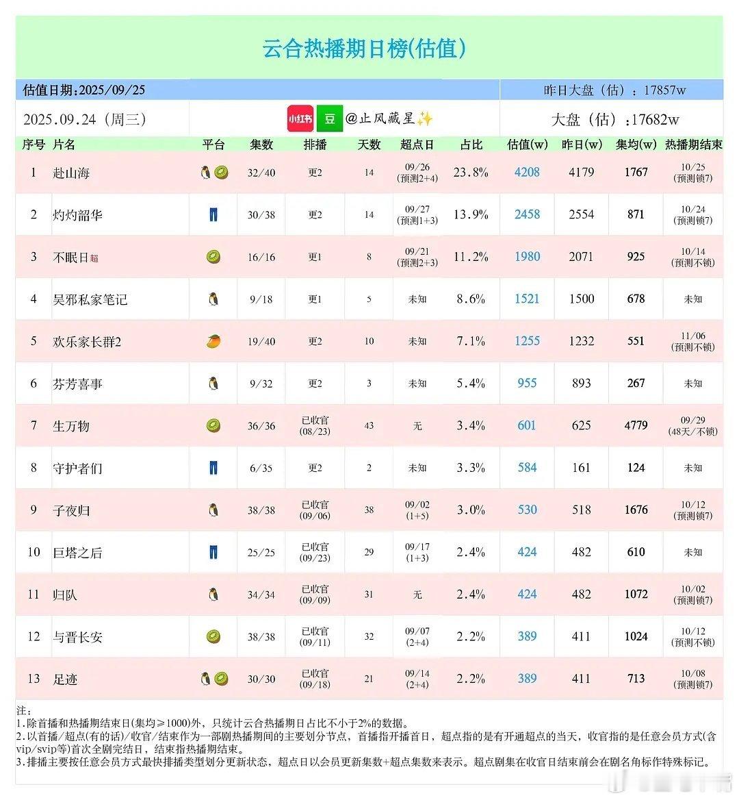 赴山海 9月24日云合播放量，大盘1.76亿 ​​​