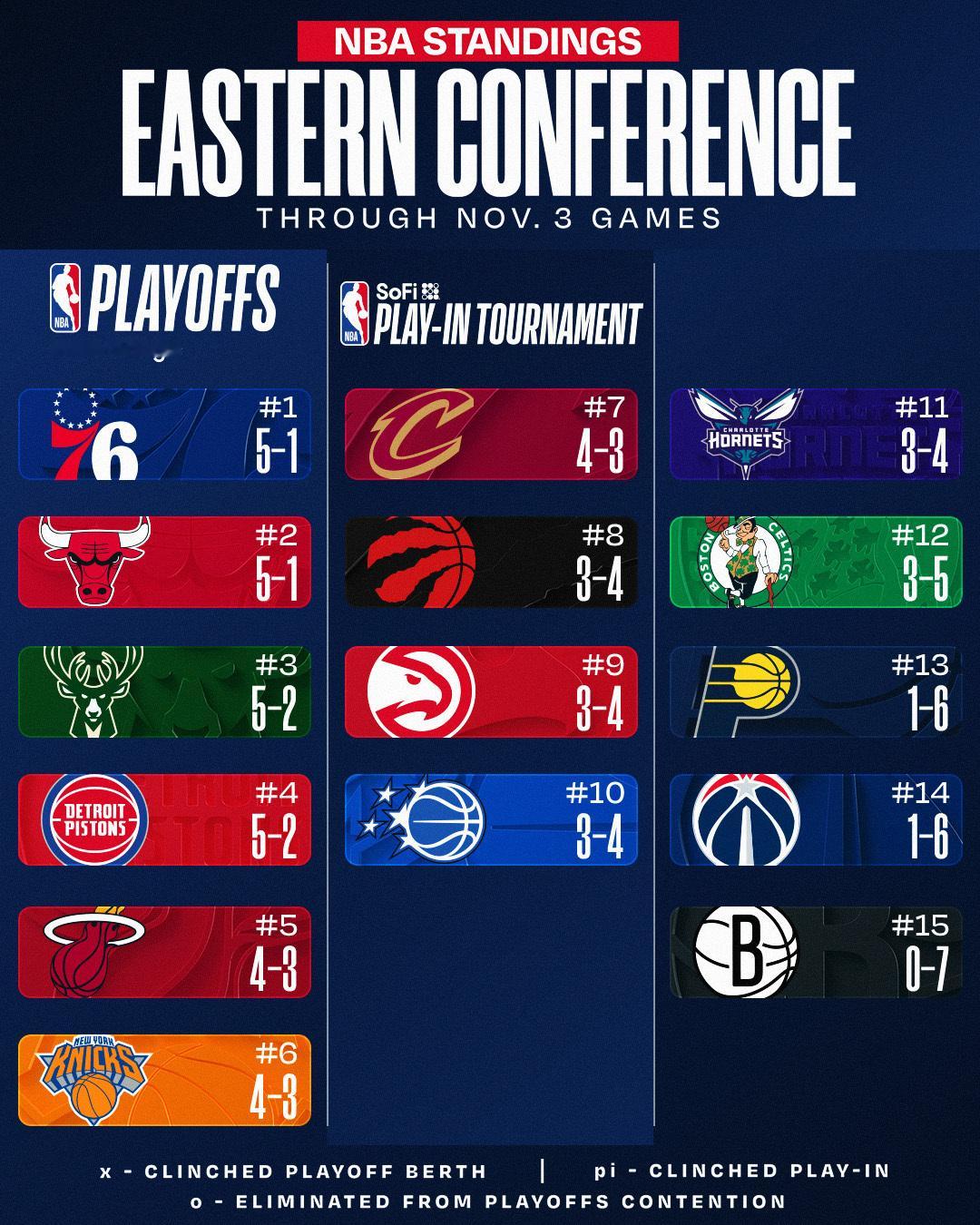 今日赛后东西部排名，来看看西部第三是谁[黄鸡大笑][黄鸡大笑][黄鸡大笑]湖人 