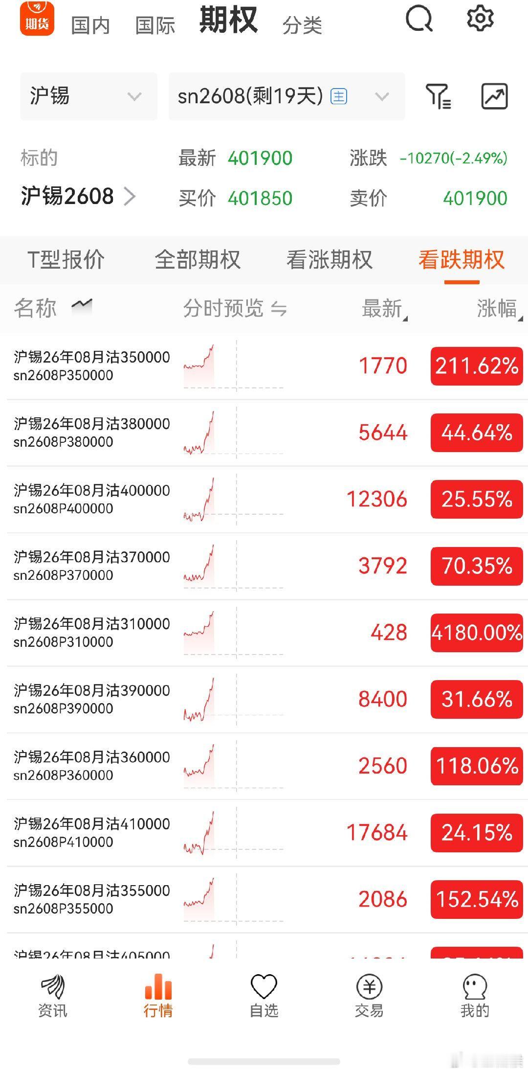 沪锡期货 接下来几天应该还会翻几倍，可是和之前一样，清仓了又不好入了 