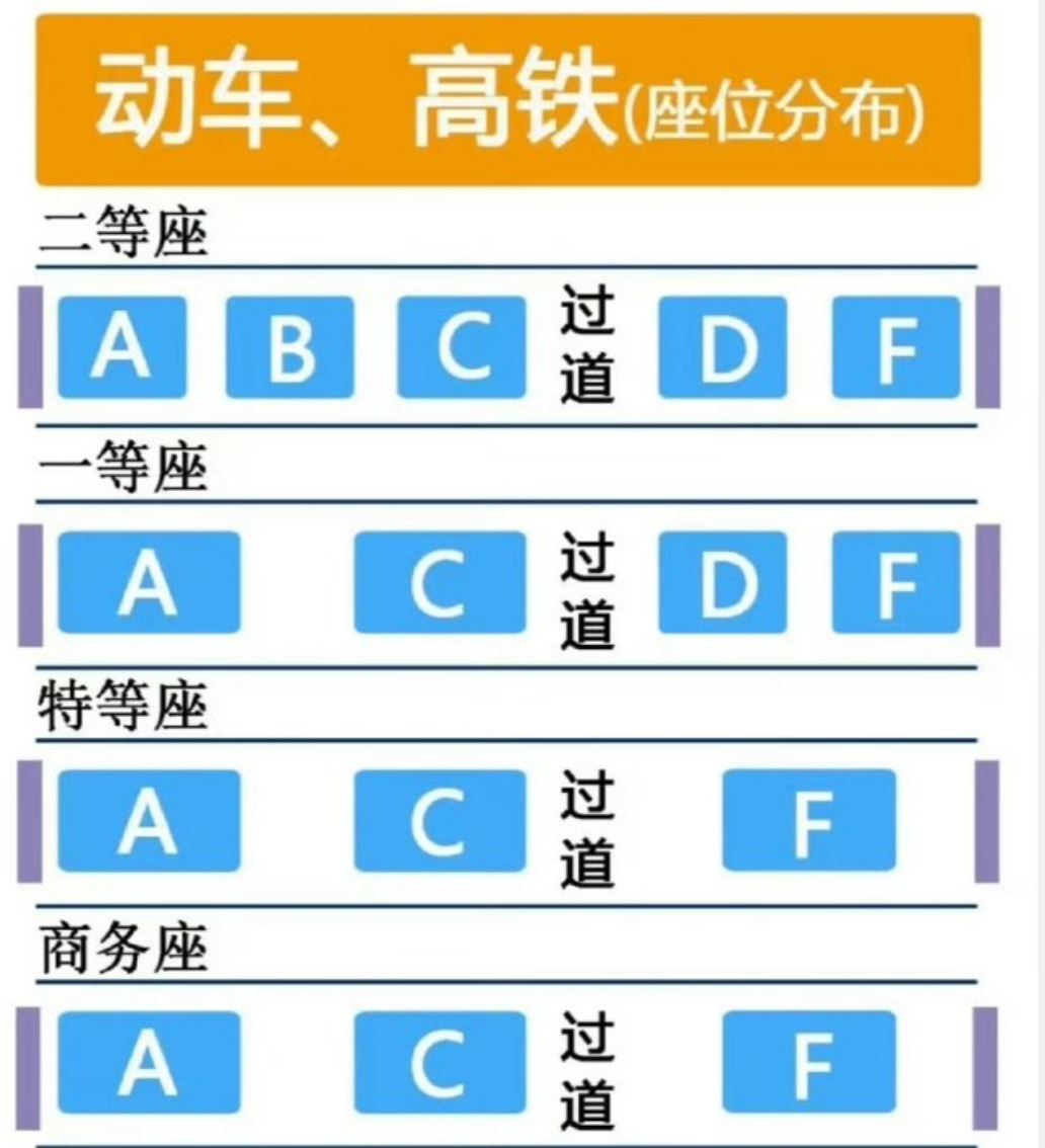 果然高铁F座最受欢迎 有和我一样喜欢D座的吗？主打一个进出方便，但缺点就是看不到