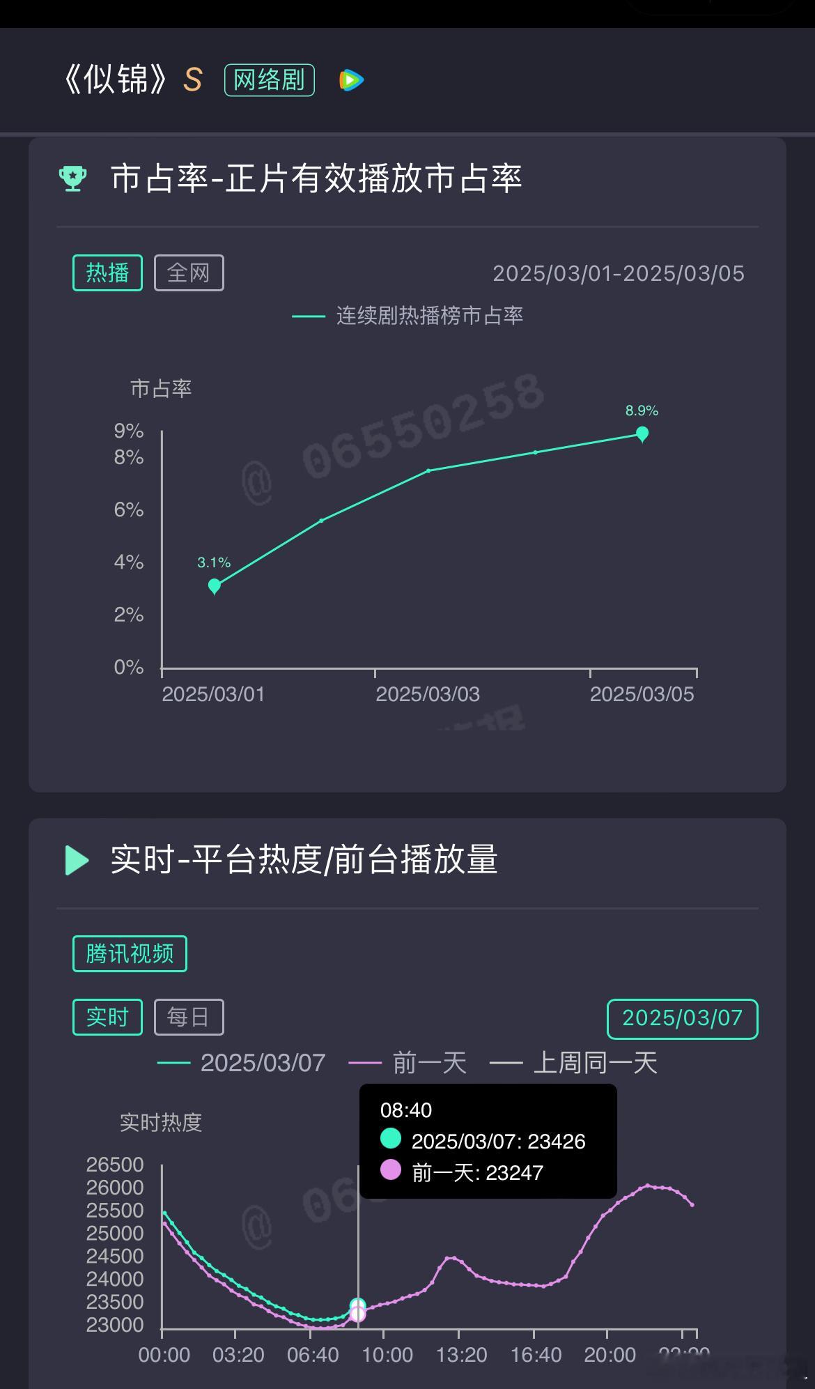 似锦走势周末可以冲一冲，热度27000。张晚意似锦 [好喜欢] ​​​