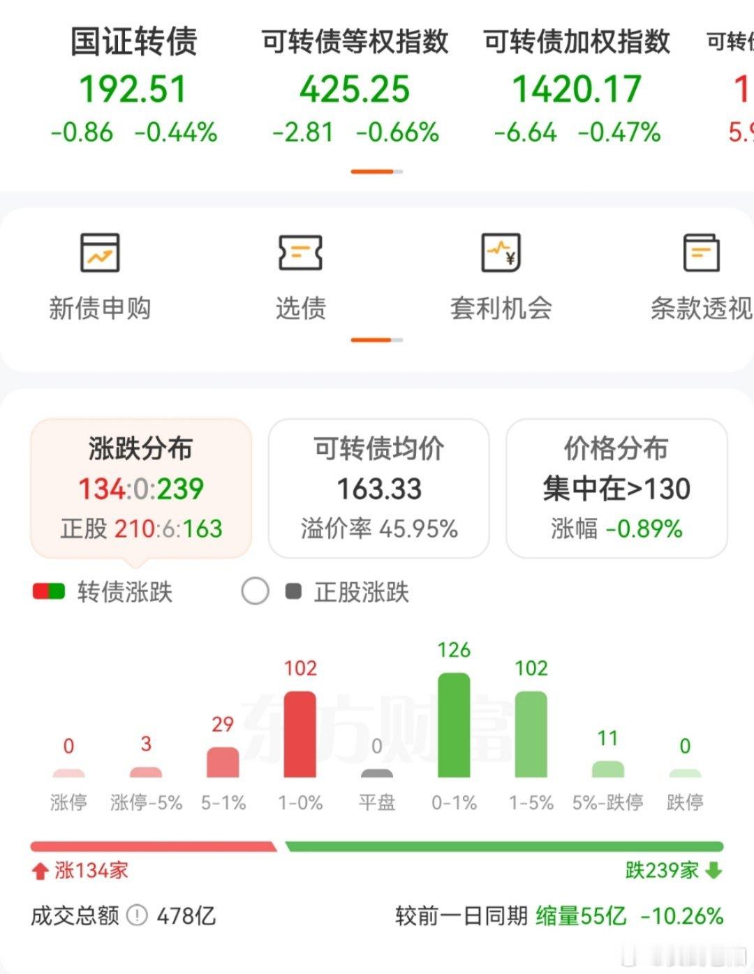 依然是个跌多涨少的行情。 