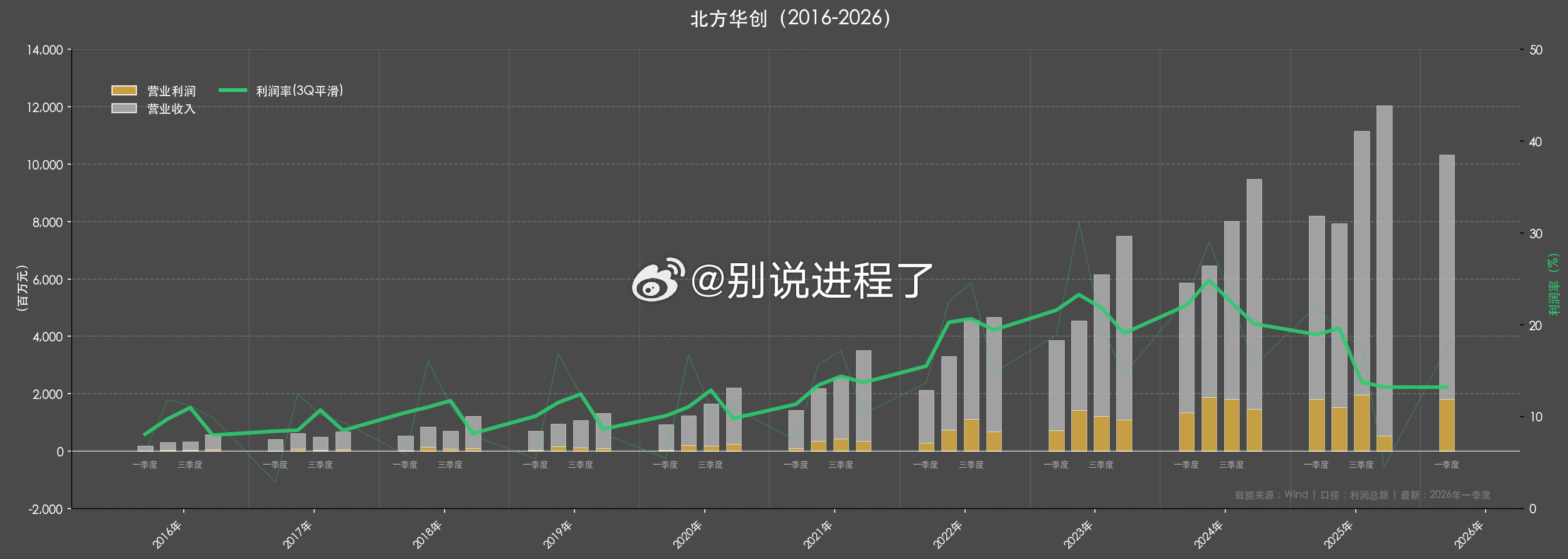 用小米的模型自动化编程，抓万得skill 数据，实现了一个上市公司营收趋势图。以