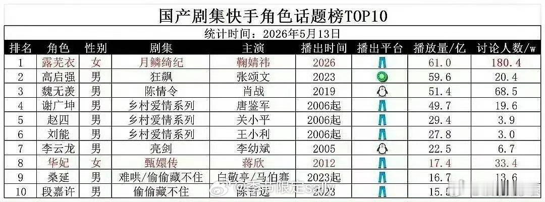 快手角色话题榜，老鹅一己之力让快手也开始被拉表了，但是我感觉还是带不动 