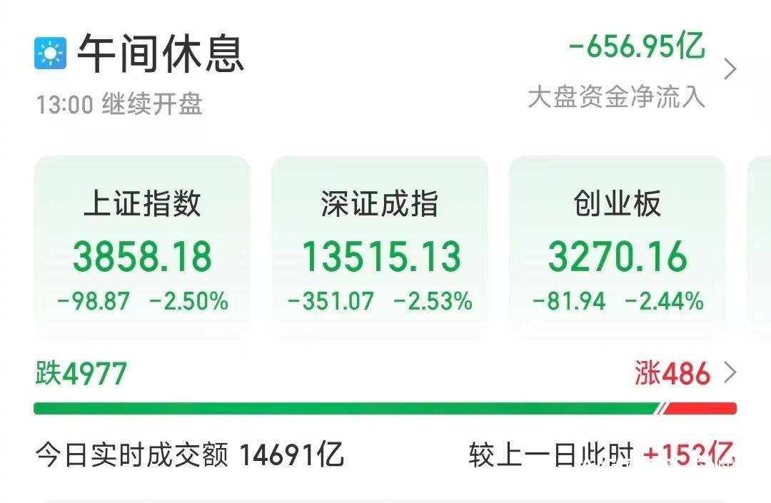 【中东地缘冲突持续，黄金持续下行，#沪指失守3900点#】#黄金九连跌#3月23