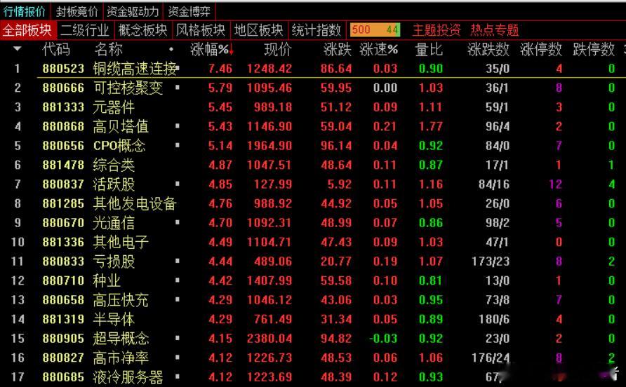 收盘，沪指涨0.71%，深成指涨1.14%，创业板指涨0.70%，北证50指数涨