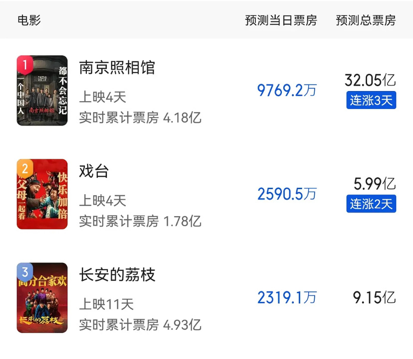 经过周末出色的票房表现，电影《南京照相馆》预测票房上调到32亿，《戏台》预测上调