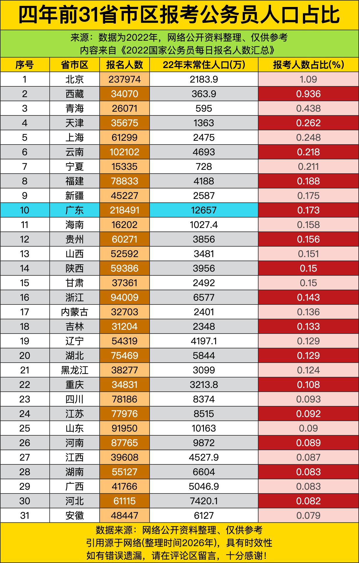四年前，北京以1.09%的占比一骑绝尘，把一众省份的报考热度远远甩在身后。不少人