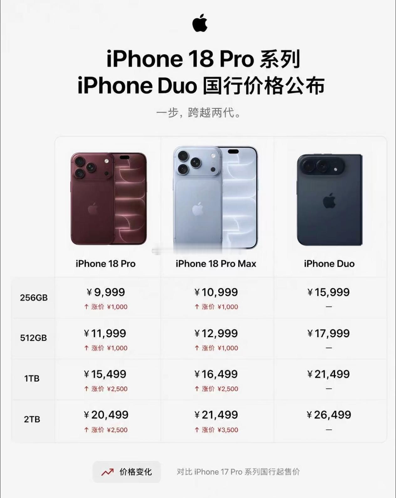 iPhone18Pro价格苹果秋季发布会官宣：iPhone 18 Pro国行99