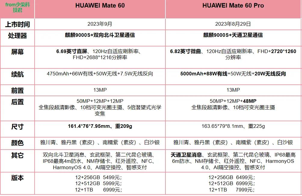 HUAWEI Mate60 Pro的突然发售，让大家的目光都聚集在了Pro版本，
