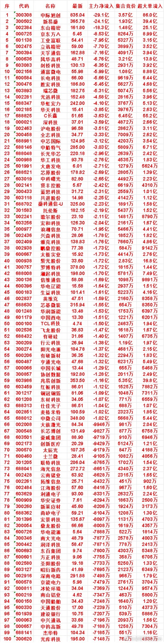 7月30日开盘45分钟，主力“卖出的 ”名单！共进股份：最新价 14.98，净流