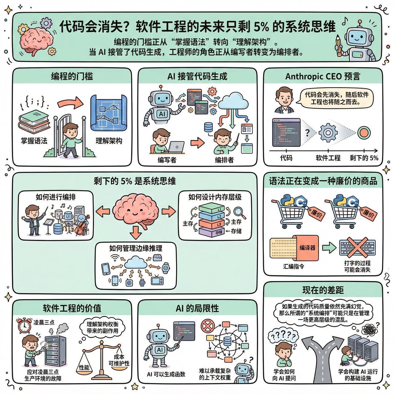 【代码会消失？软件工程的未来只剩 5% 的系统思维】

快速阅读：编程的门槛正从