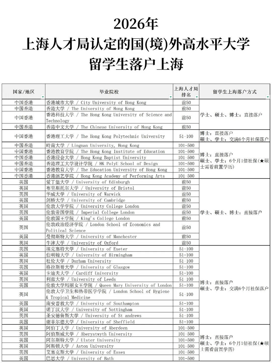 2026年境外高水平大学留学生上海落户方式！