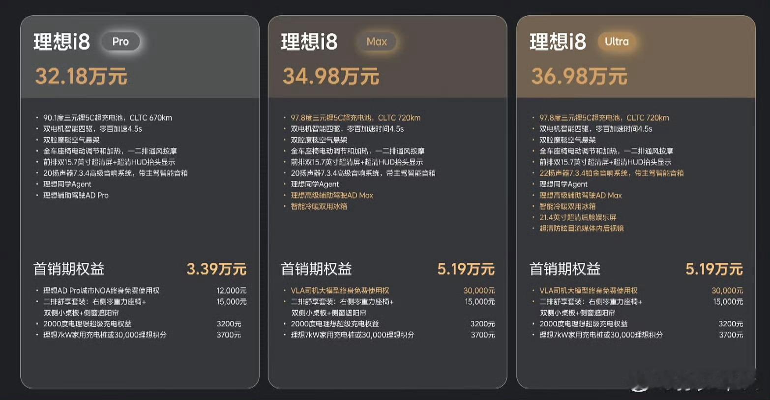 理想i8价格理想i8的价格公布了，符合预期，30W+档位迎来一员猛将，个人觉得中