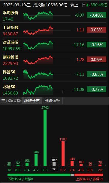 大盘相比昨日缩量400亿左右，目前跌多涨少，想布局的，可以参考今天早盘中两个策略