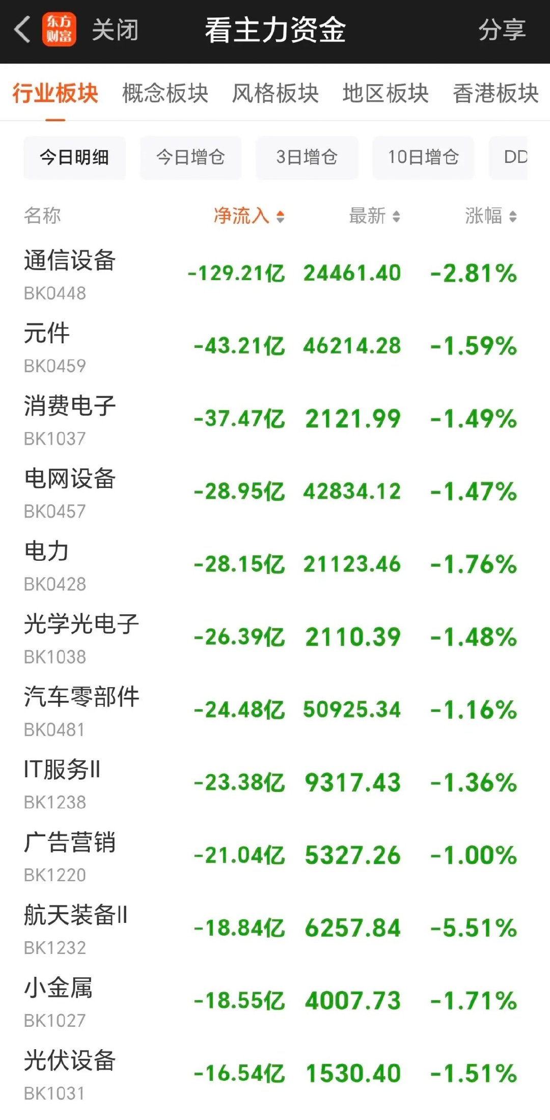 午间看盘及主力资金动向。资本市场如同战场，不相信会大跌，市场永远是对的，今天早盘