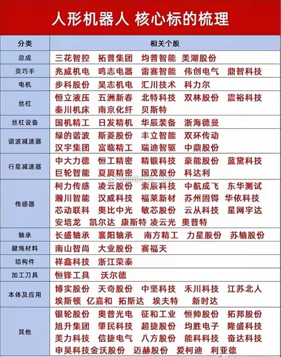 机器人板块分类，有有关注的企业吗，欢迎评论区交流 